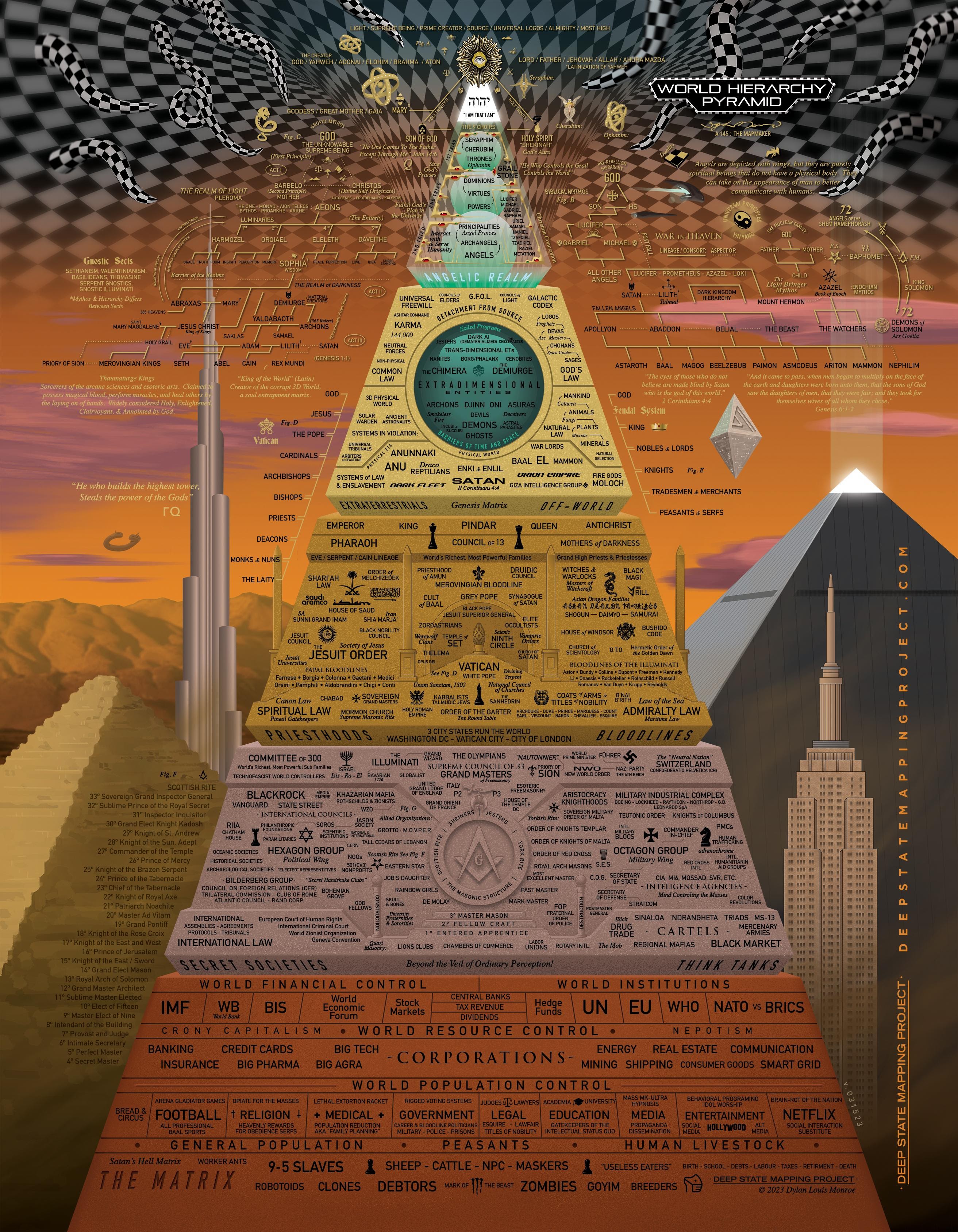 World Hieararchy Infograph, mapping the deep state